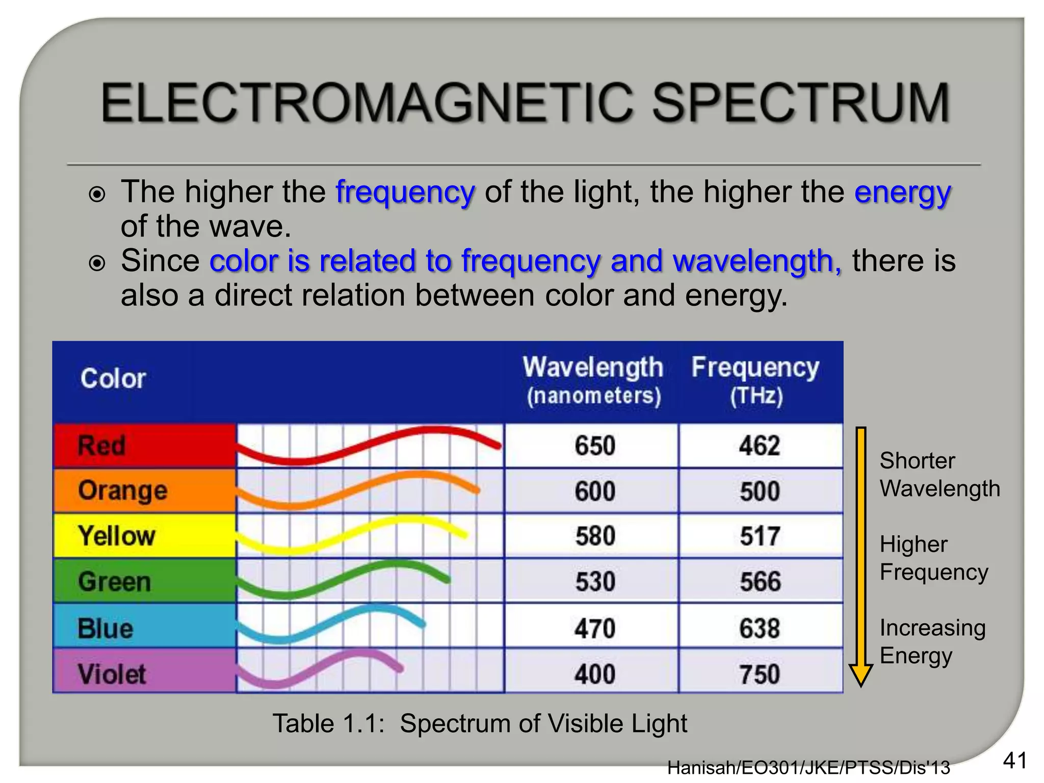  The higher the frequency of the light, the higher the energy
of the wave.
 Since color is related to frequency and wavelength, there is
also a direct relation between color and energy.
Hanisah/EO301/JKE/PTSS/Dis'13 41
Table 1.1: Spectrum of Visible Light
Shorter
Wavelength
Higher
Frequency
Increasing
Energy
 