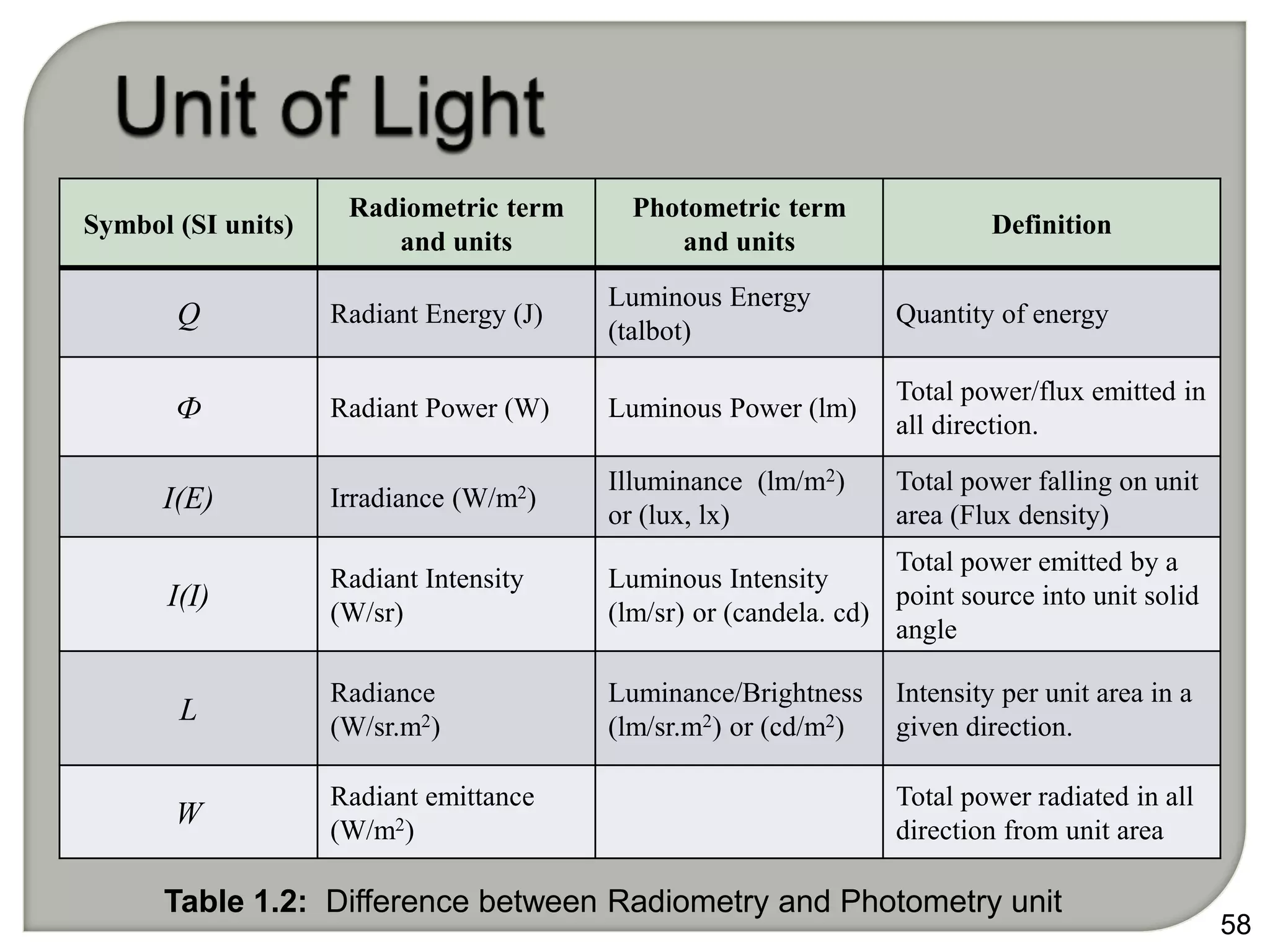 58
Symbol (SI units)
Radiometric term
and units
Photometric term
and units
Definition
Q Radiant Energy (J)
Luminous Energy
(talbot)
Quantity of energy
Ф Radiant Power (W) Luminous Power (lm)
Total power/flux emitted in
all direction.
I(E) Irradiance (W/m2)
Illuminance (lm/m2)
or (lux, lx)
Total power falling on unit
area (Flux density)
I(I)
Radiant Intensity
(W/sr)
Luminous Intensity
(lm/sr) or (candela. cd)
Total power emitted by a
point source into unit solid
angle
L
Radiance
(W/sr.m2)
Luminance/Brightness
(lm/sr.m2) or (cd/m2)
Intensity per unit area in a
given direction.
W
Radiant emittance
(W/m2)
Total power radiated in all
direction from unit area
Table 1.2: Difference between Radiometry and Photometry unit
 