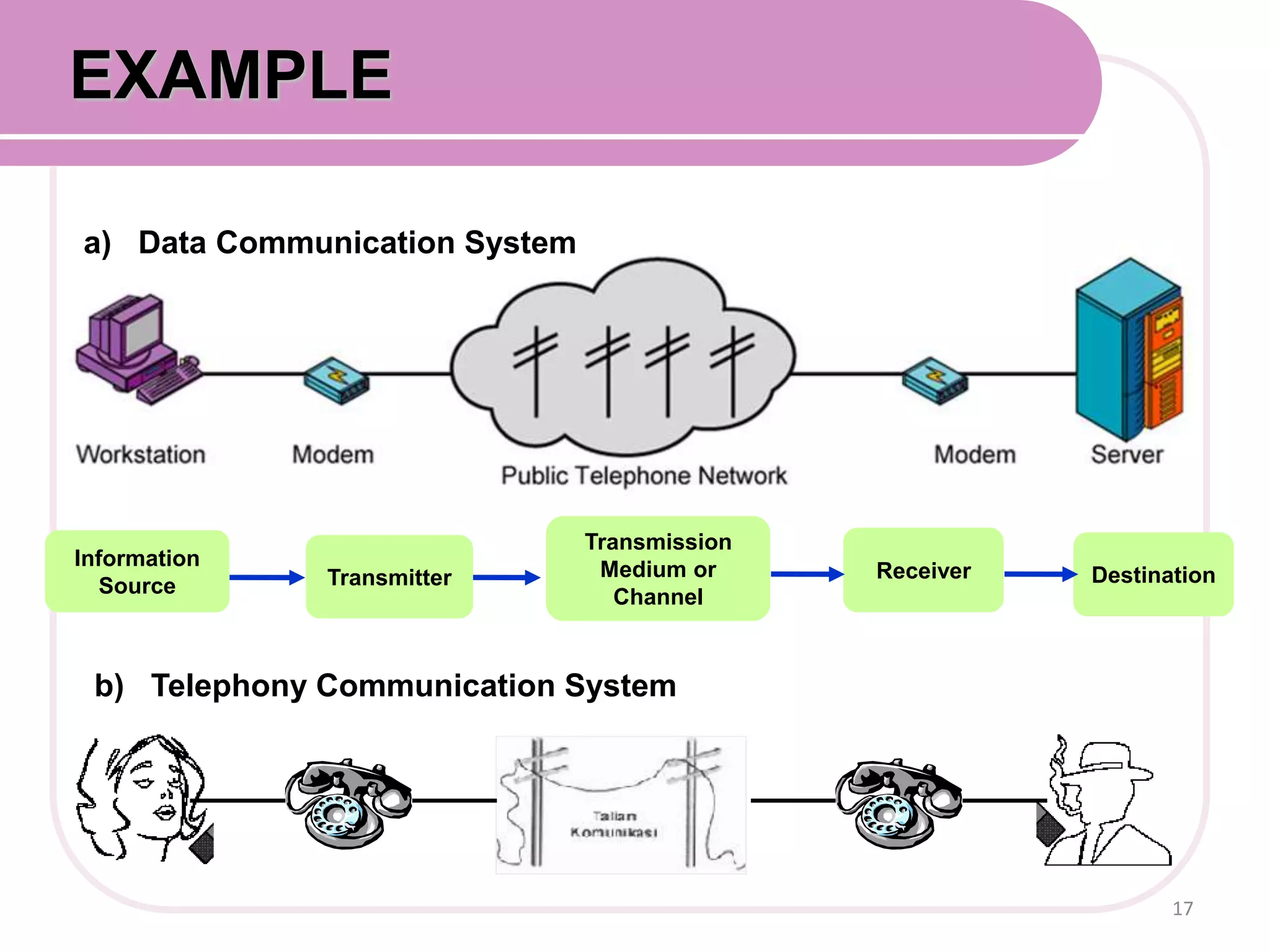 a) Data Communication System
EXAMPLE
Information
Source
b) Telephony Communication System
Transmitter
Transmission
Medium or
Channel
Receiver Destination
17
 