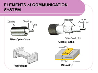 14
ELEMENTS of COMMUNICATION
SYSTEM
Fiber Optic Cable
Coaxial Cable
Core
CladdingCoating
Inner Conductor
Inner
Conductor
Outer Conductor
Insulator
Waveguide Microstrip
 