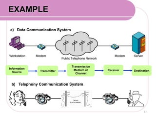 a) Data Communication System
EXAMPLE
Information
Source
b) Telephony Communication System
Transmitter
Transmission
Medium or
Channel
Receiver Destination
17
 