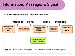 INFORMATION
SOURCE
TRANSMITTER
TRANSMISSION
MEDIUM or
CHANNEL
RECEIVER
DESTINATION
SYSTEM NOISE &
INTERFERENCE
message messagesignal signal
Claude Shannon’s General Communication Model;
Figure 1.1: Basic Block Diagram of an Electronic Communication System
18
Information, Message, & Signal
info info
 