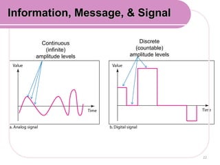 22
Information, Message, & Signal
Continuous
(infinite)
amplitude levels
Discrete
(countable)
amplitude levels
 