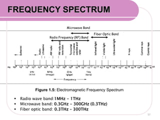 Figure 1.5: Electromagnetic Frequency Spectrum
Fiber Optic Band
Radio Frequency (RF) Band
Microwave Band
 Radio wave band:1MHz - 1THz
 Microwave band: 0.3GHz - 300GHz (0.3THz)
 Fiber optic band: 0.3THz – 300THz
57
FREQUENCY SPECTRUM
 