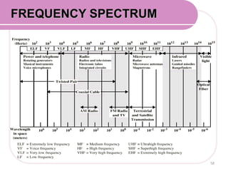 58
FREQUENCY SPECTRUM
 