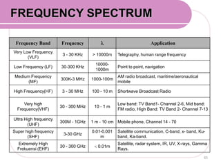 FREQUENCY SPECTRUM
65
Frequency Band Frequency  Application
Very Low Frequency
(VLF)
3 - 30 KHz > 10000m Telegraphy, human range frequency
Low Frequency (LF) 30-300 KHz
10000-
1000m
Point to point, navigation
Medium Frequency
(MF)
300K-3 MHz 1000-100m
AM radio broadcast, maritime/aeronautical
mobile
High Frequency(HF) 3 - 30 MHz 100 - 10 m Shortwave Broadcast Radio
Very high
Frequency(VHF)
30 - 300 MHz 10 - 1 m
Low band: TV Band1- Channel 2-6, Mid band:
FM radio, High Band: TV Band 2- Channel 7-13
Ultra High frequency
(UHF)
300M - 1GHz 1 m - 10 cm Mobile phone, Channel 14 - 70
Super high frequency
(SHF)
3-30 GHz
0.01-0.001
m
Satellite communication, C-band, x- band, Ku-
band, Ka-band.
Extremely High
Frekuensi (EHF)
30 - 300 GHz  0.01m
Satellite, radar system, IR, UV, X-rays, Gamma
Rays.
 
