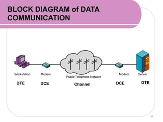 DTE DTEDCE DCEChannel
BLOCK DIAGRAM of DATA
COMMUNICATION
89
 