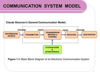 COMMUNICATION SYSTEM MODEL
INFORMATION
SOURCE
TRANSMITTER
TRANSMISSION
MEDIUM or
CHANNEL
RECEIVER DESTINATION
SYSTEM NOISE
&
INTERFERENCE
message messagesignal signal
Claude Shannon’s General Communication Model;
Figure 1.1: Basic Block Diagram of an Electronic Communication System
9
 