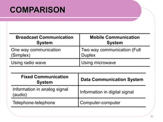 Broadcast Communication
System
Mobile Communication
System
One way communication
(Simplex)
Two way communication (Full
Duplex
Using radio wave Using microwave
Fixed Communication
System
Data Communication System
Information in analog signal
(audio)
Information in digital signal
Telephone-telephone Computer-computer
COMPARISON
90
 