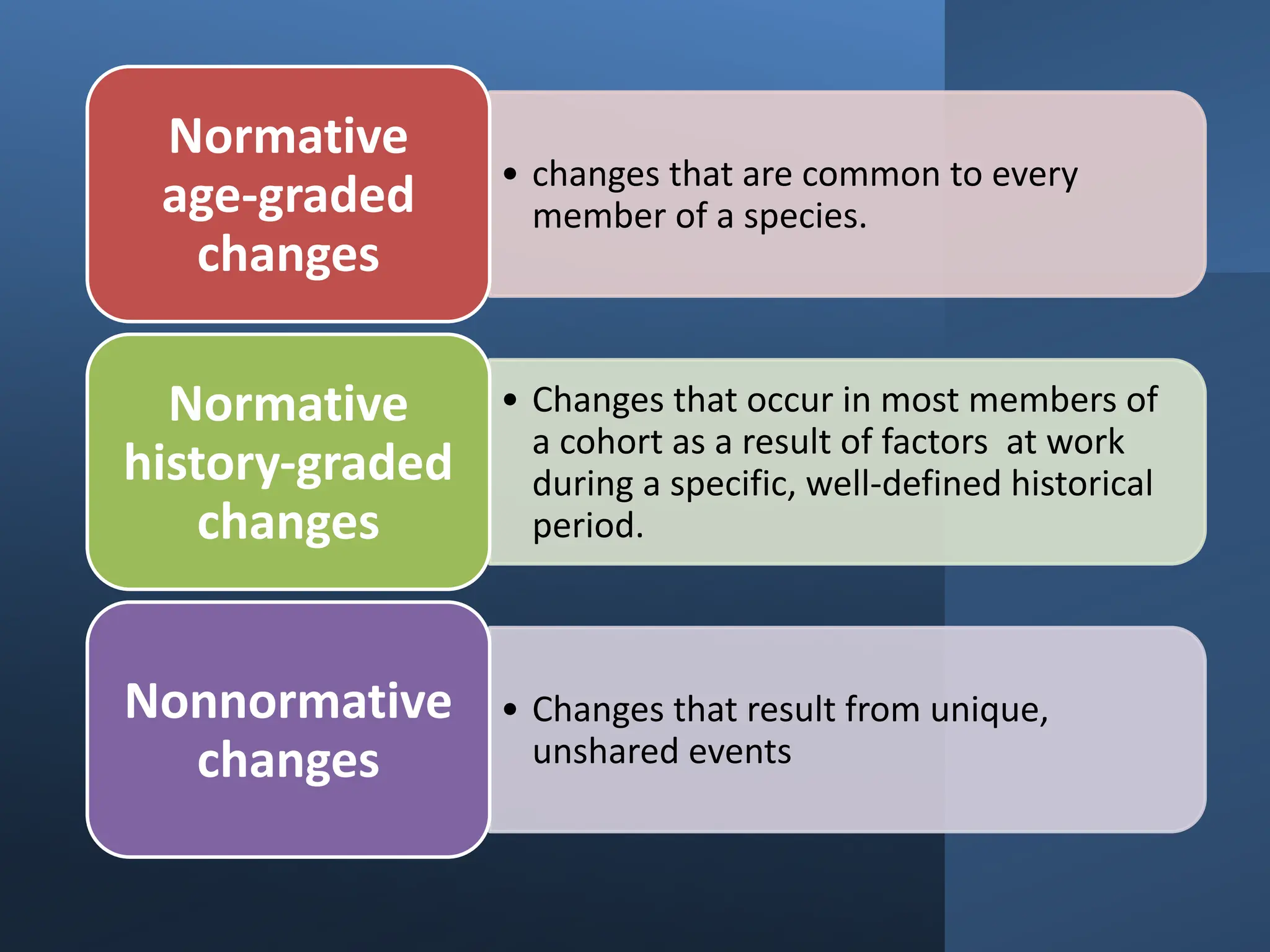 • changes that are common to every
member of a species.
Normative
age-graded
changes
• Changes that occur in most members of
a cohort as a result of factors at work
during a specific, well-defined historical
period.
Normative
history-graded
changes
• Changes that result from unique,
unshared events
Nonnormative
changes
 