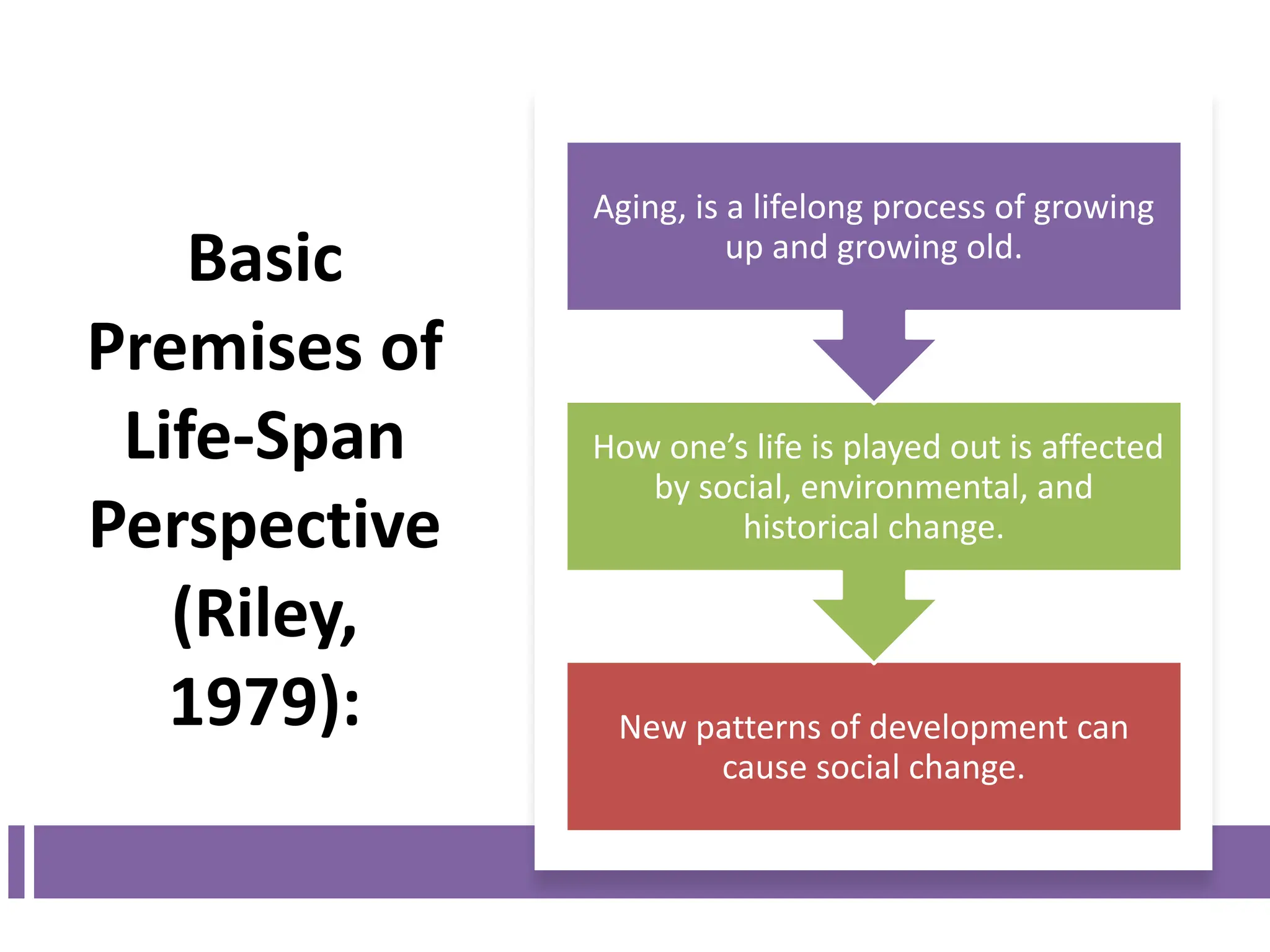 Basic
Premises of
Life-Span
Perspective
(Riley,
1979): New patterns of development can
cause social change.
How one’s life is played out is affected
by social, environmental, and
historical change.
Aging, is a lifelong process of growing
up and growing old.
 