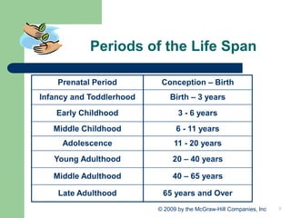 9
© 2009 by the McGraw-Hill Companies, Inc
Periods of the Life Span
Prenatal Period Conception – Birth
Infancy and Toddlerhood Birth – 3 years
Early Childhood 3 - 6 years
Middle Childhood 6 - 11 years
Adolescence 11 - 20 years
Young Adulthood 20 – 40 years
Middle Adulthood 40 – 65 years
Late Adulthood 65 years and Over
 