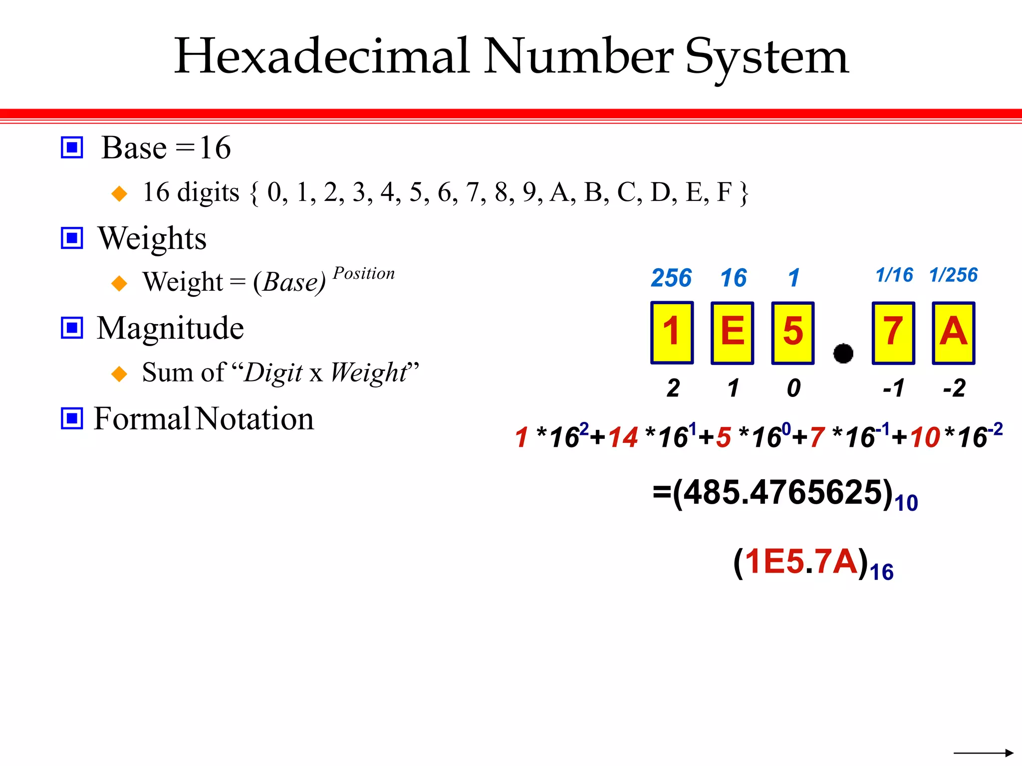 Hexadecimal Number System
 Base =16
 16 digits { 0, 1, 2, 3, 4, 5, 6, 7, 8, 9, A, B, C, D, E, F }
 Weights
 Weight = (Base) Position
 Magnitude
 Sum of “Digit x Weight”
 FormalNotation
256 16 1 1/16 1/256
1 E 5 7 A
2 1 0 -1 -2
1 *162
+14 *161
+5 *160
+7 *16-1
+10 *16-2
=(485.4765625)10
(1E5.7A)16
 