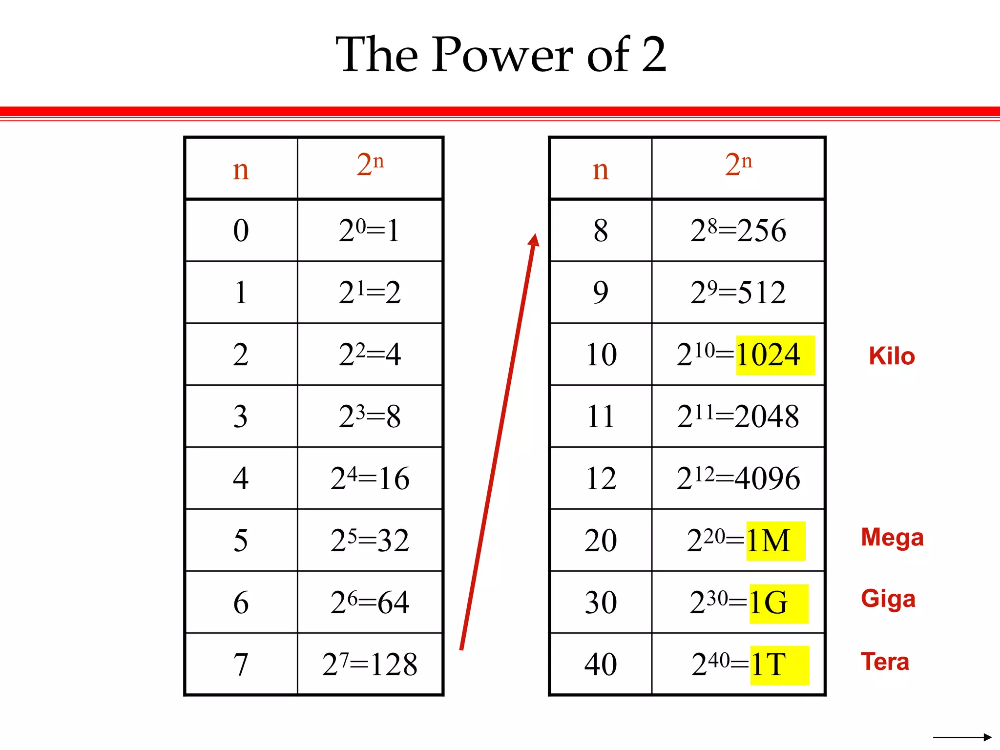 The Power of 2
n 2n
0 20=1
1 21=2
2 22=4
3 23=8
4 24=16
5 25=32
6 26=64
7 27=128
n 2n
8 28=256
9 29=512
10 210=1024
11 211=2048
12 212=4096
20 220=1M
30 230=1G
40 240=1T
Mega
Giga
Tera
Kilo
 