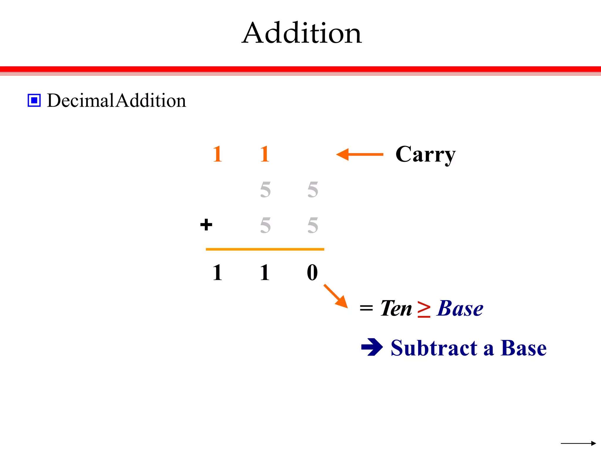 Addition
 DecimalAddition
1 1 0
= Ten ≥ Base
 Subtract a Base
1 1
5 5
+ 5 5
Carry
 