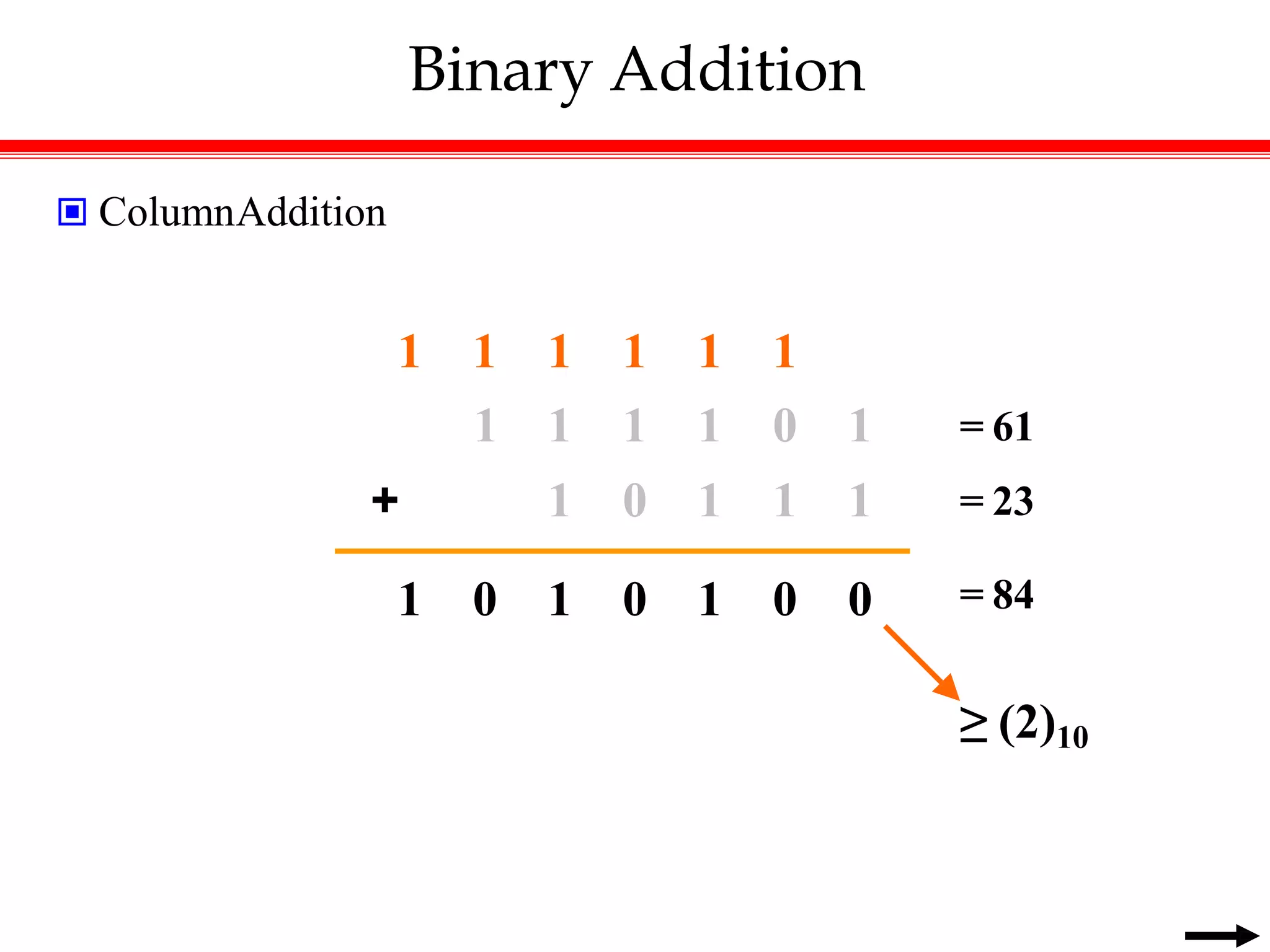 Binary Addition
 ColumnAddition
1 1 1 1 1 1
1 1 1 1 0 1 = 61
+ 1 0 1 1 1 = 23
1 0 1 0 1 0 0 = 84
≥ (2)10
 