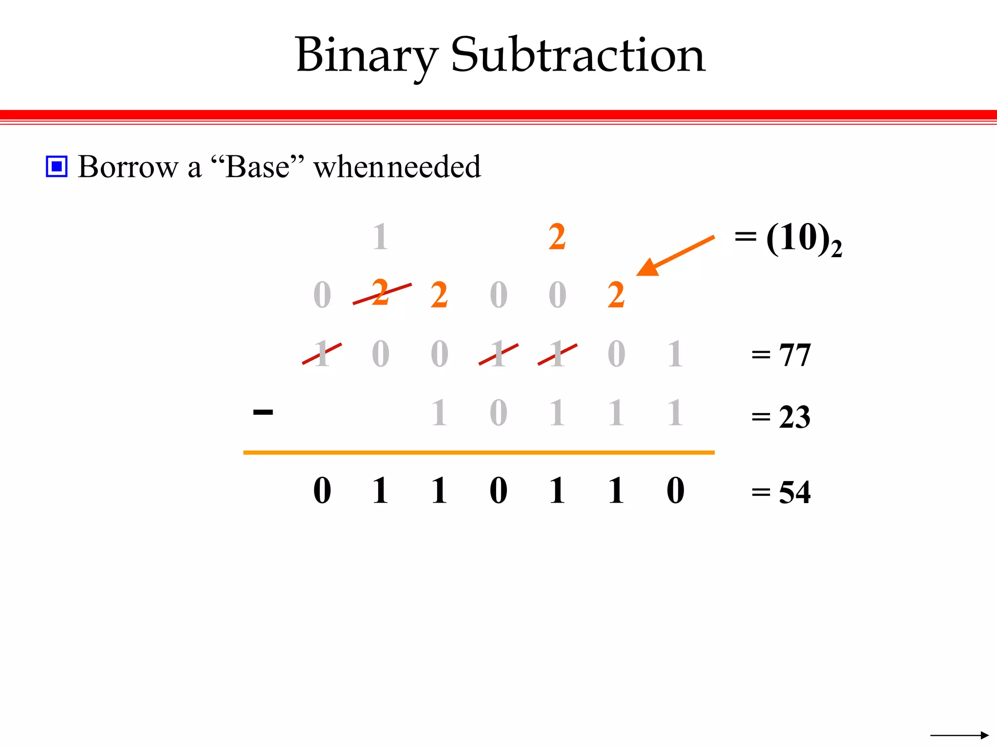 Binary Subtraction
 Borrow a “Base” whenneeded
1 2 = (10)2
0 2 2 0 0 2
1 0 0 1 1 0 1 = 77
− 1 0 1 1 1 = 23
0 1 1 0 1 1 0 = 54
 