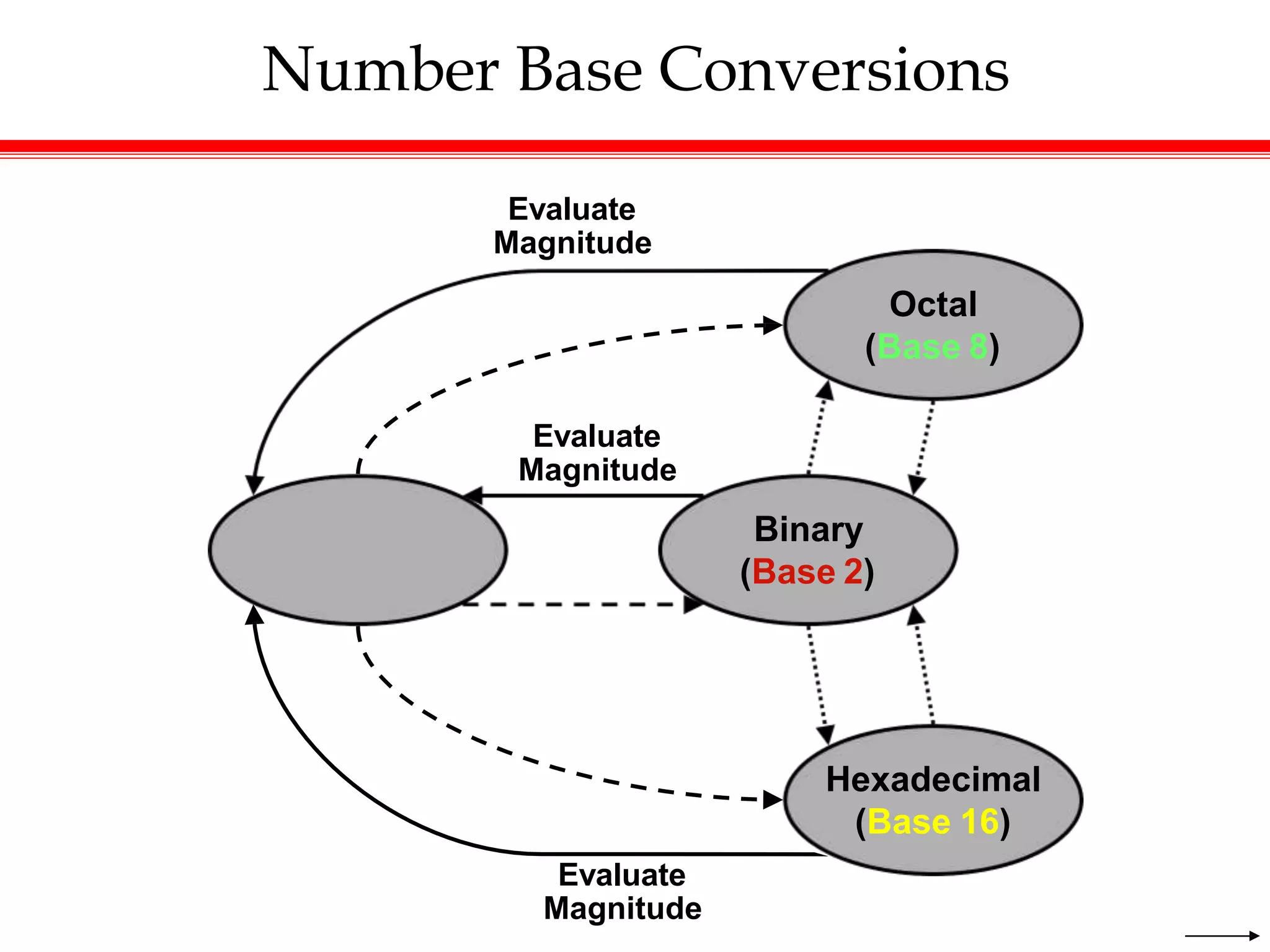 Number Base Conversions
Decimal
(Base 10)
Binary
(Base 2)
Evaluate
Magnitude
Octal
(Base 8)
Evaluate
Magnitude
Hexadecimal
(Base 16)
Evaluate
Magnitude
 
