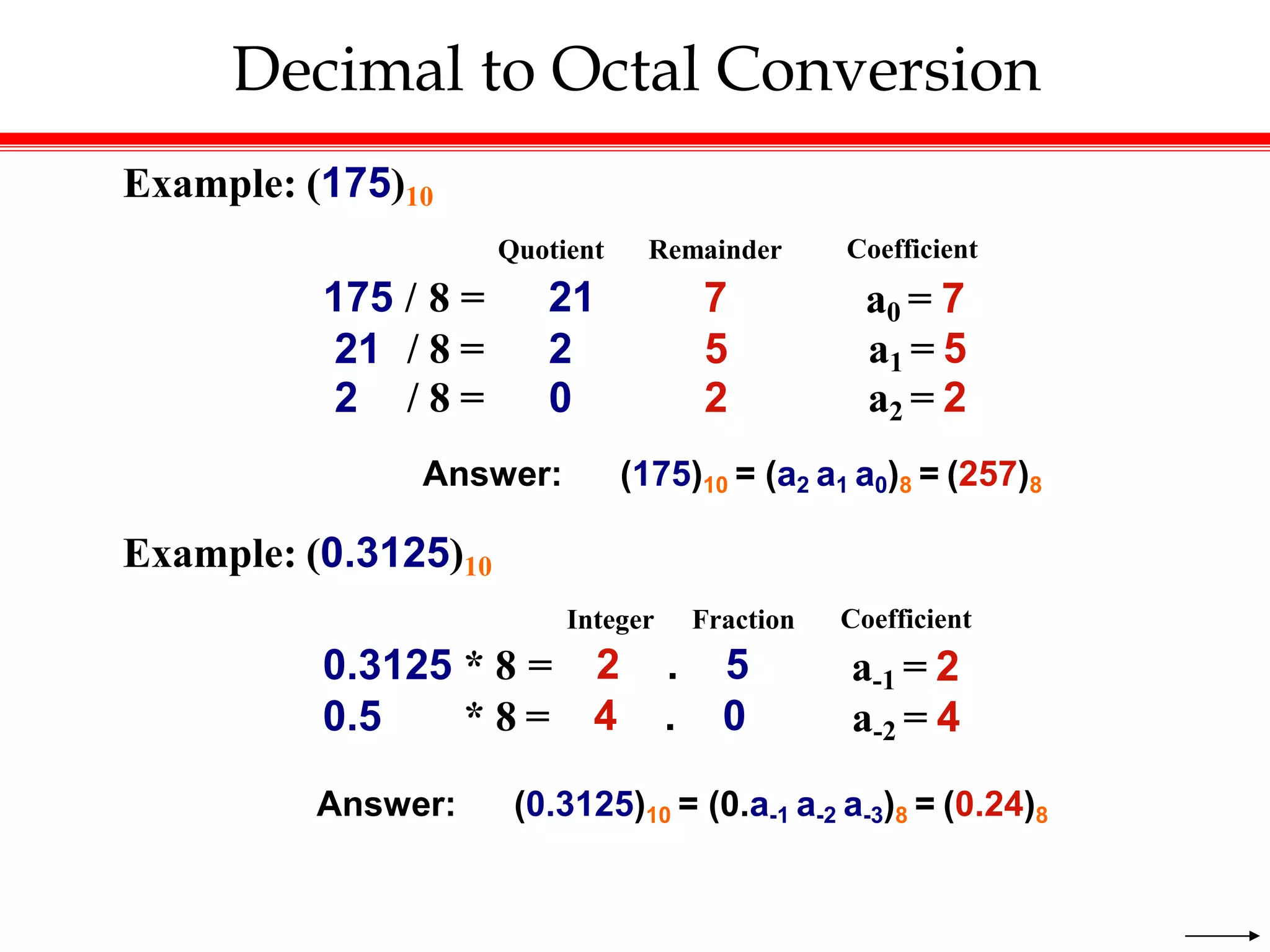 Decimal to Octal Conversion
Example: (175)10
Answer: (175)10 = (a2 a1 a0)8 = (257)8
Quotient
175 / 8 = 21
Remainder
7
Coefficient
a0 = 7
21 / 8 = 2 5 a1 = 5
2 / 8 = 0 2 a2 = 2
Example: (0.3125)10
Answer: (0.3125)10 = (0.a-1 a-2 a-3)8 = (0.24)8
0.3125 * 8 =
0.5 * 8 =
Integer Fraction
2 . 5
4 . 0
Coefficient
a-1 = 2
a-2 = 4
 