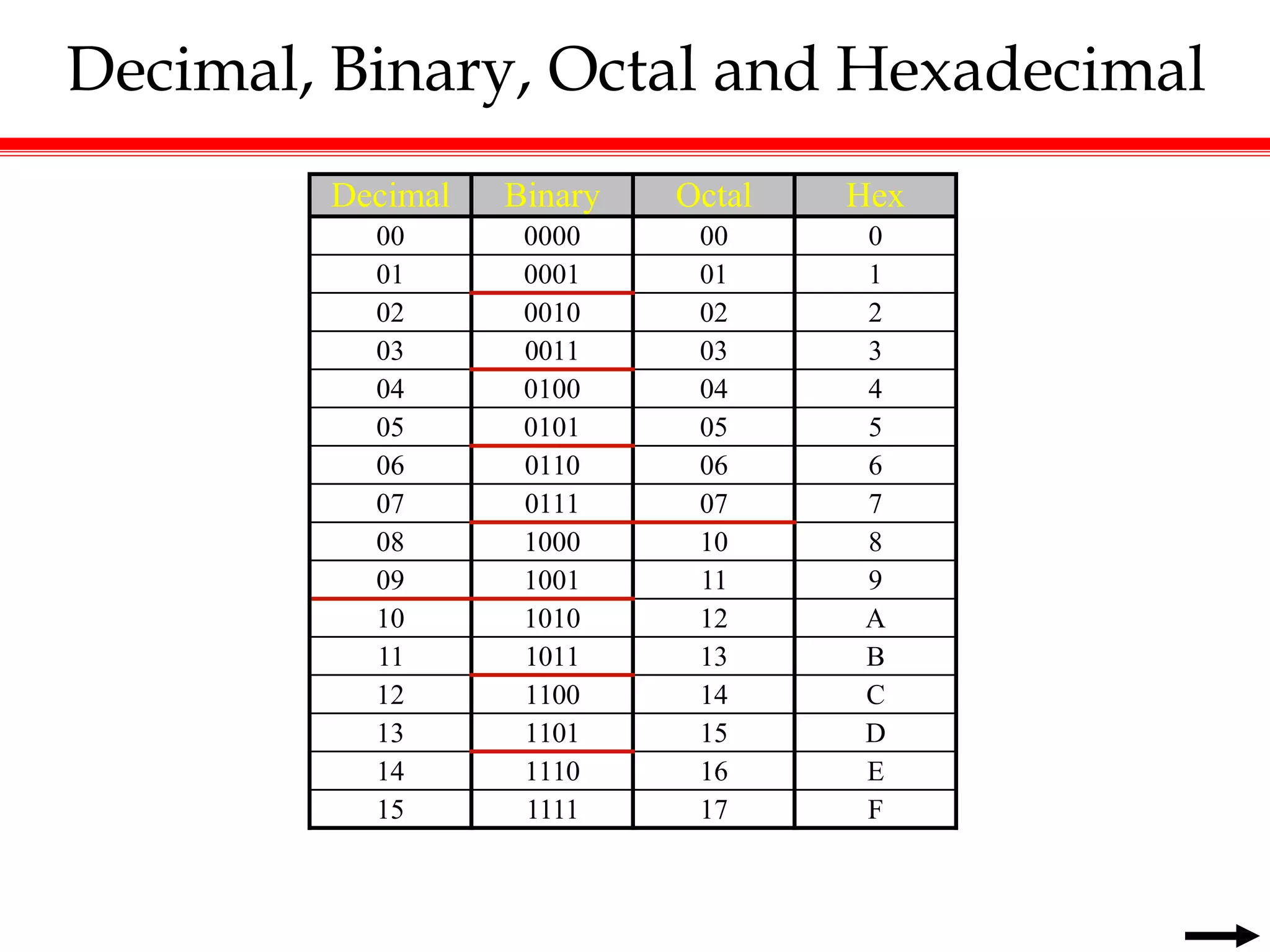 Decimal, Binary, Octal and Hexadecimal
Decimal Binary Octal Hex
00 0000 00 0
01 0001 01 1
02 0010 02 2
03 0011 03 3
04 0100 04 4
05 0101 05 5
06 0110 06 6
07 0111 07 7
08 1000 10 8
09 1001 11 9
10 1010 12 A
11 1011 13 B
12 1100 14 C
13 1101 15 D
14 1110 16 E
15 1111 17 F
 