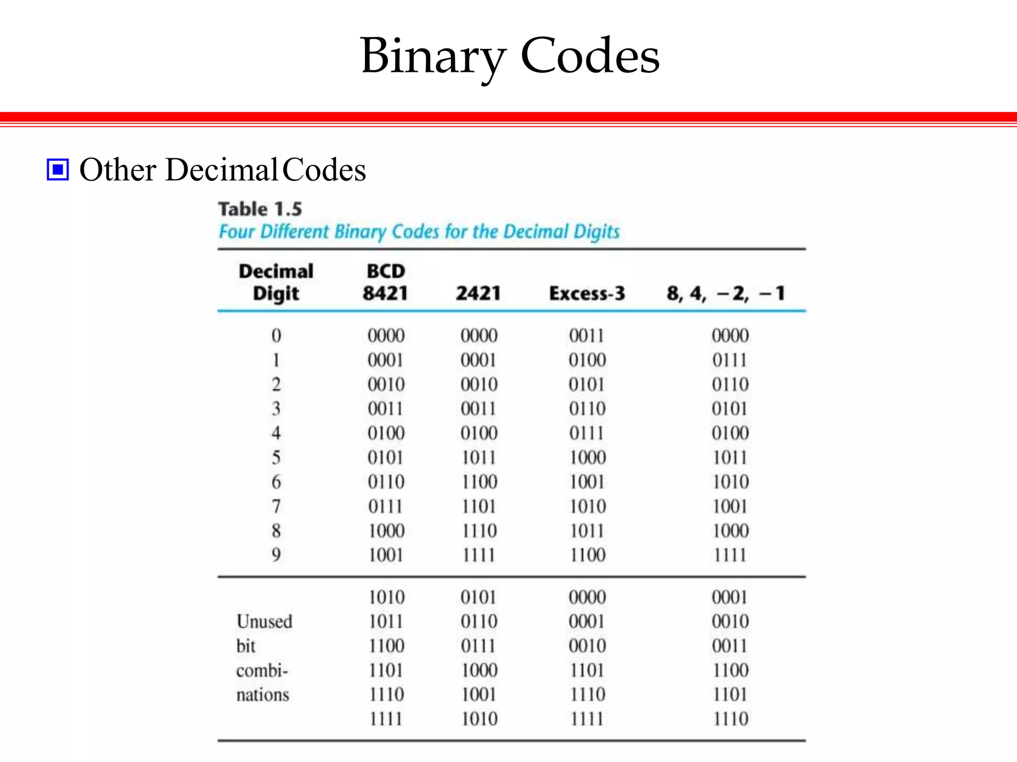 Binary Codes
 Other DecimalCodes
 