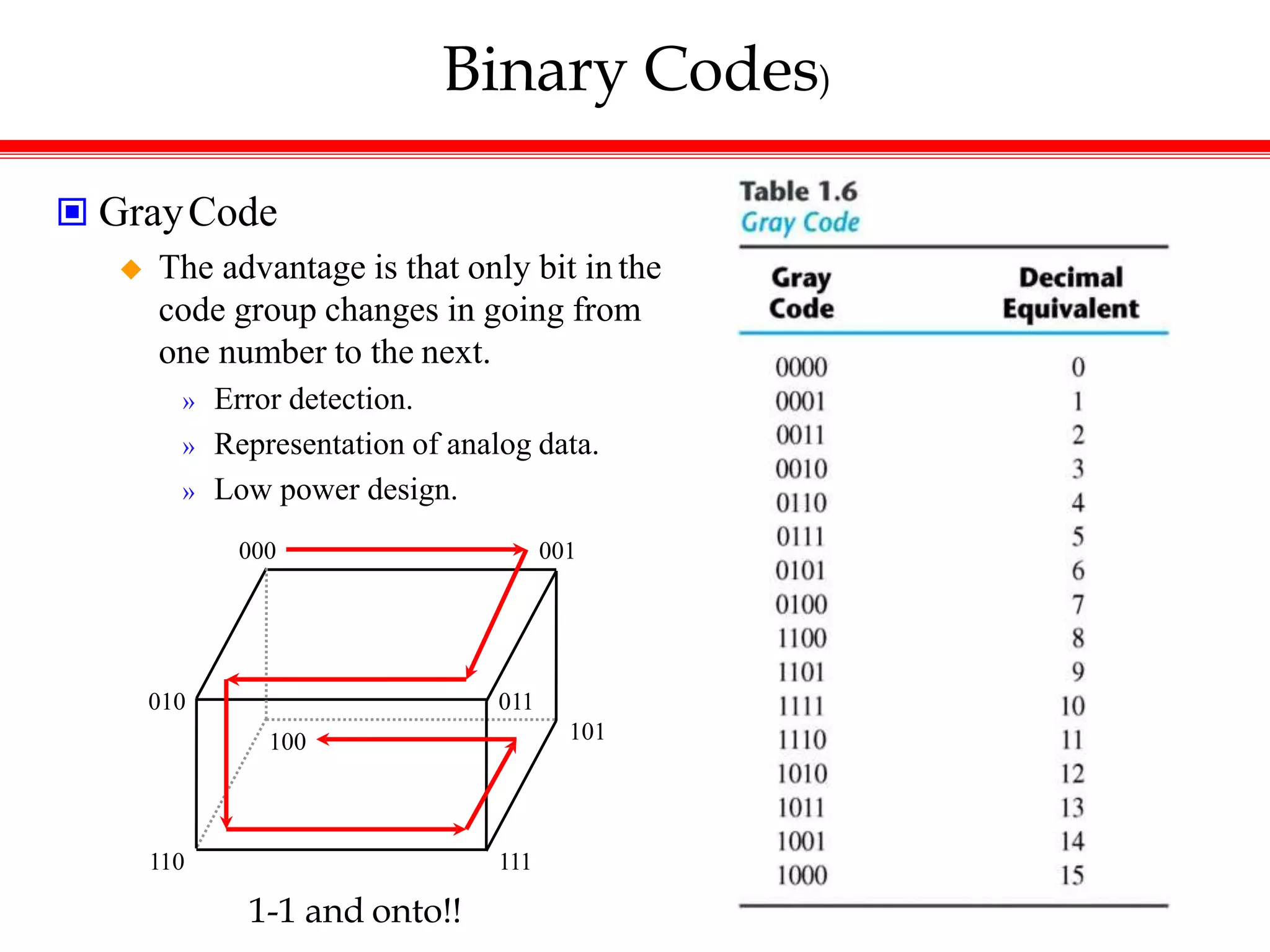 Binary Codes)
 GrayCode
 The advantage is that only bit in the
code group changes in going from
one number to the next.
» Error detection.
» Representation of analog data.
» Low power design.
000 001
010
100
110 111
101
011
1-1 and onto!!
 