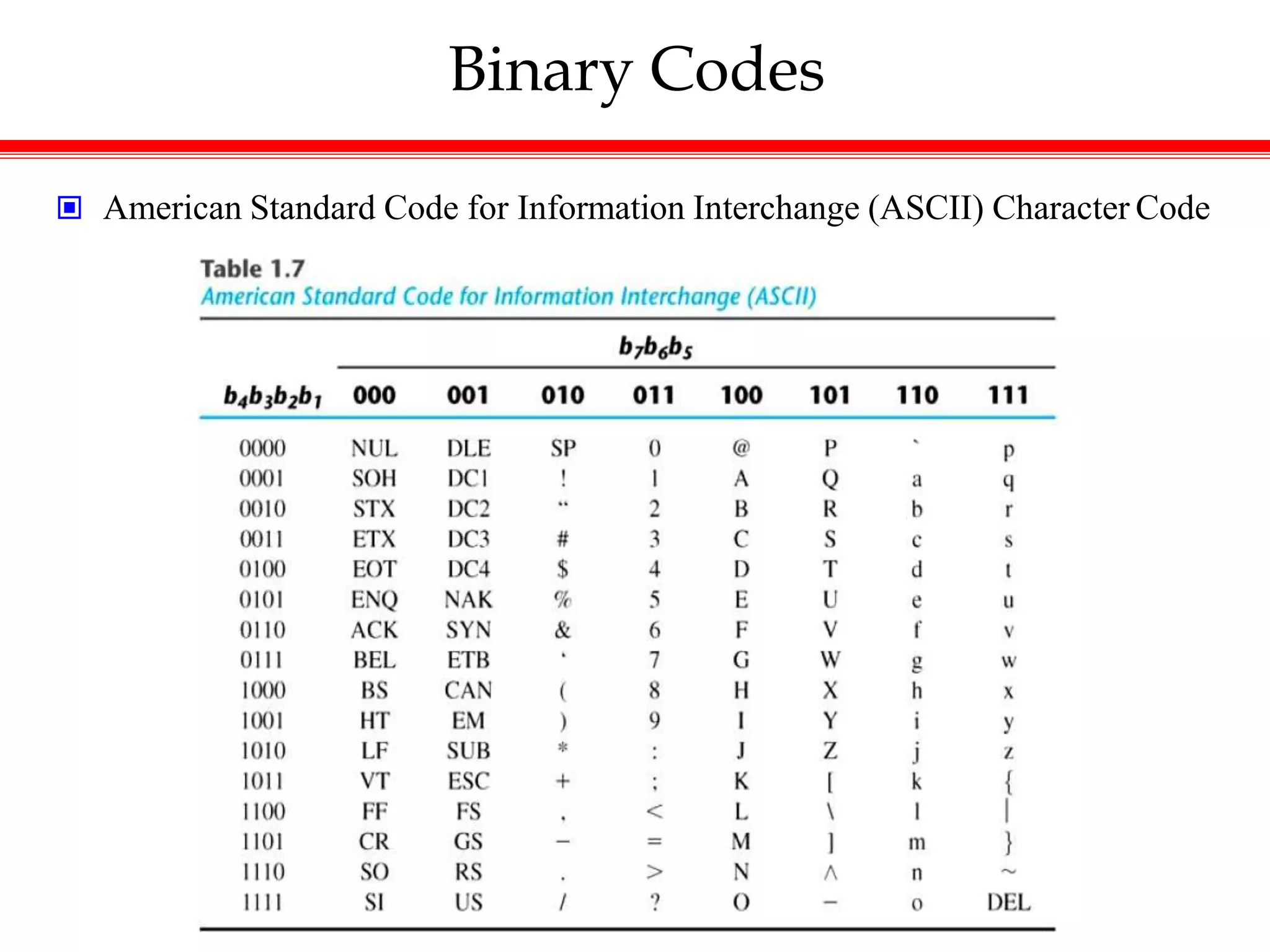 Binary Codes
 American Standard Code for Information Interchange (ASCII) Character Code
 