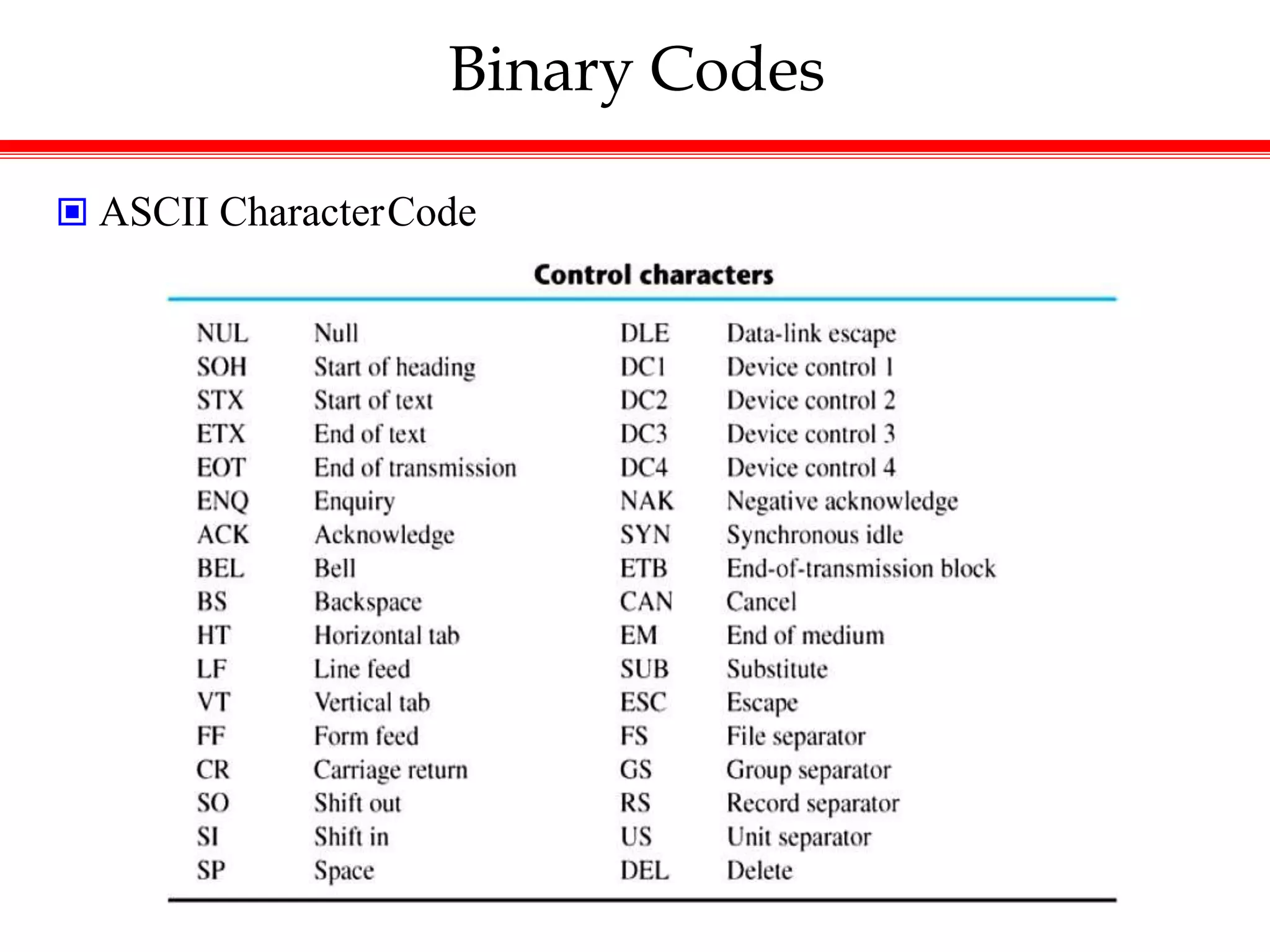Binary Codes
 ASCII CharacterCode
 