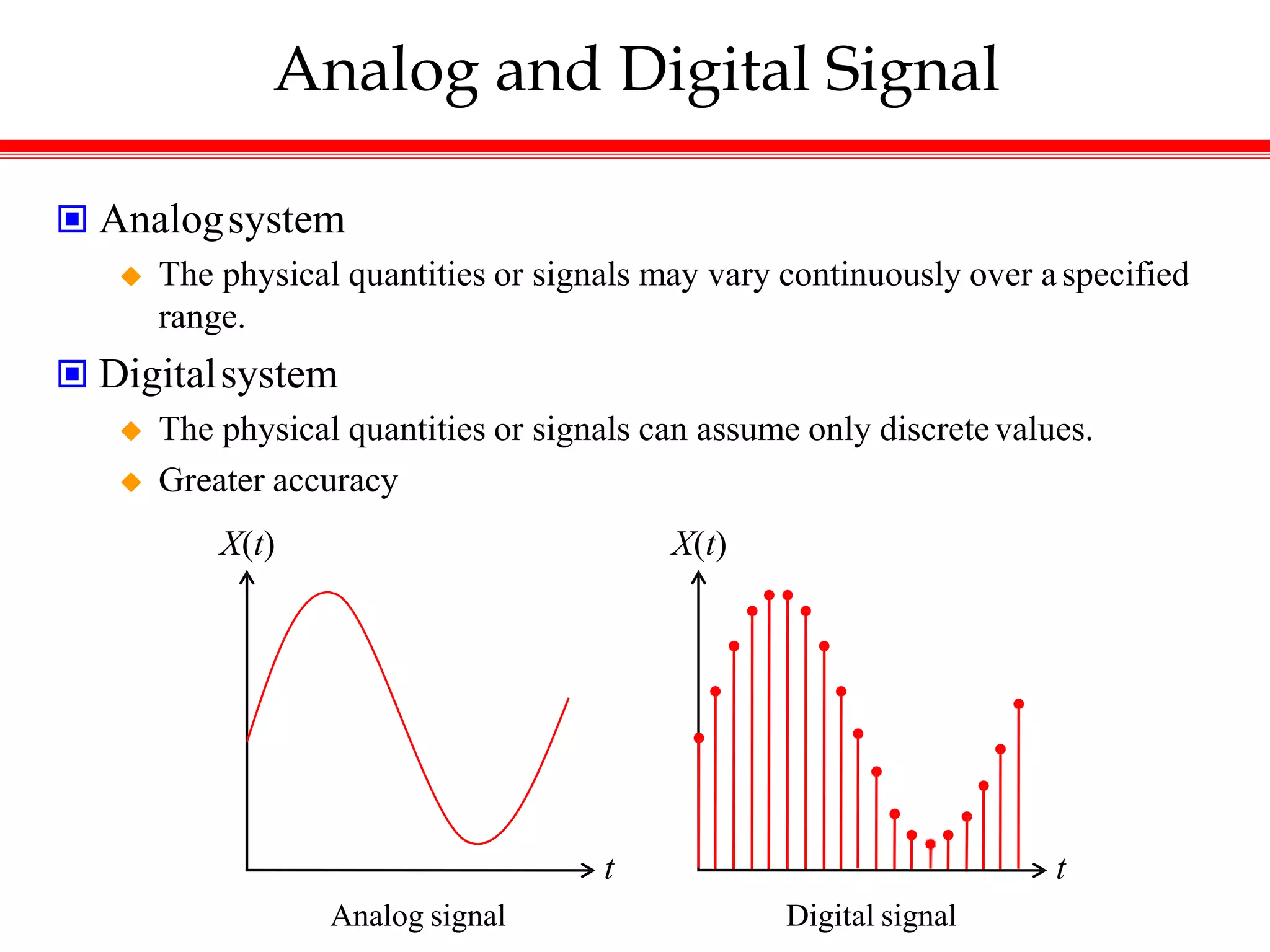 Analog and Digital Signal
t t
 Analogsystem
 The physical quantities or signals may vary continuously over aspecified
range.
 Digitalsystem
 The physical quantities or signals can assume only discretevalues.
 Greater accuracy
X(t) X(t)
Analog signal Digital signal
 