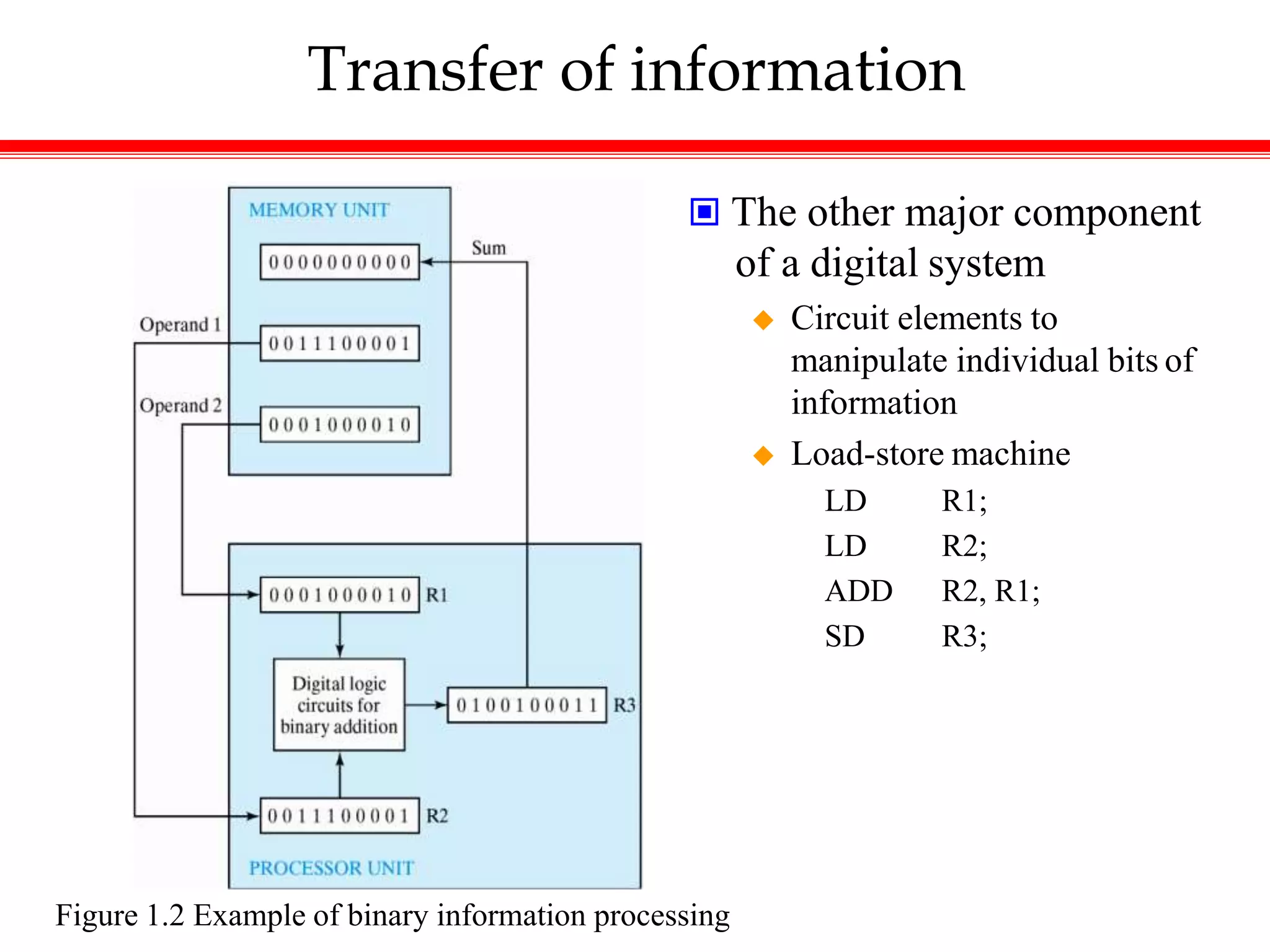 Transfer of information
 The other major component
of a digital system
 Circuit elements to
manipulate individual bits of
information
 Load-store machine
LD R1;
LD R2;
ADD R2, R1;
SD R3;
Figure 1.2 Example of binary information processing
 