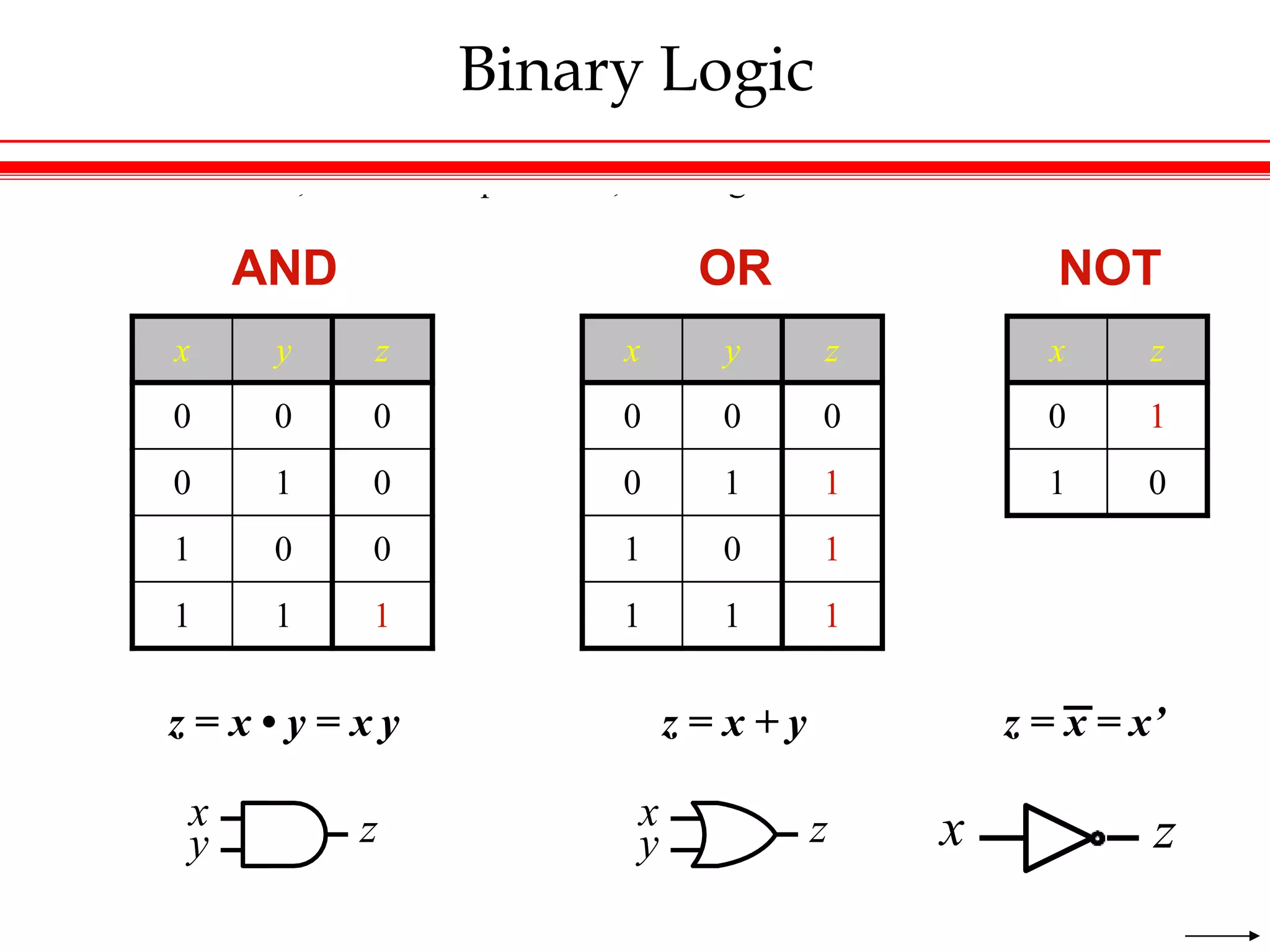 Binary Logic
 Truth Tables, Boolean Expressions, and LogicGates
x y z
0 0 0
0 1 0
1 0 0
1 1 1
x y z
0 0 0
0 1 1
1 0 1
1 1 1
x z
0 1
1 0
AND OR NOT
x
y z x
y z
z = x • y = x y z = x + y z = x = x’
x z
 