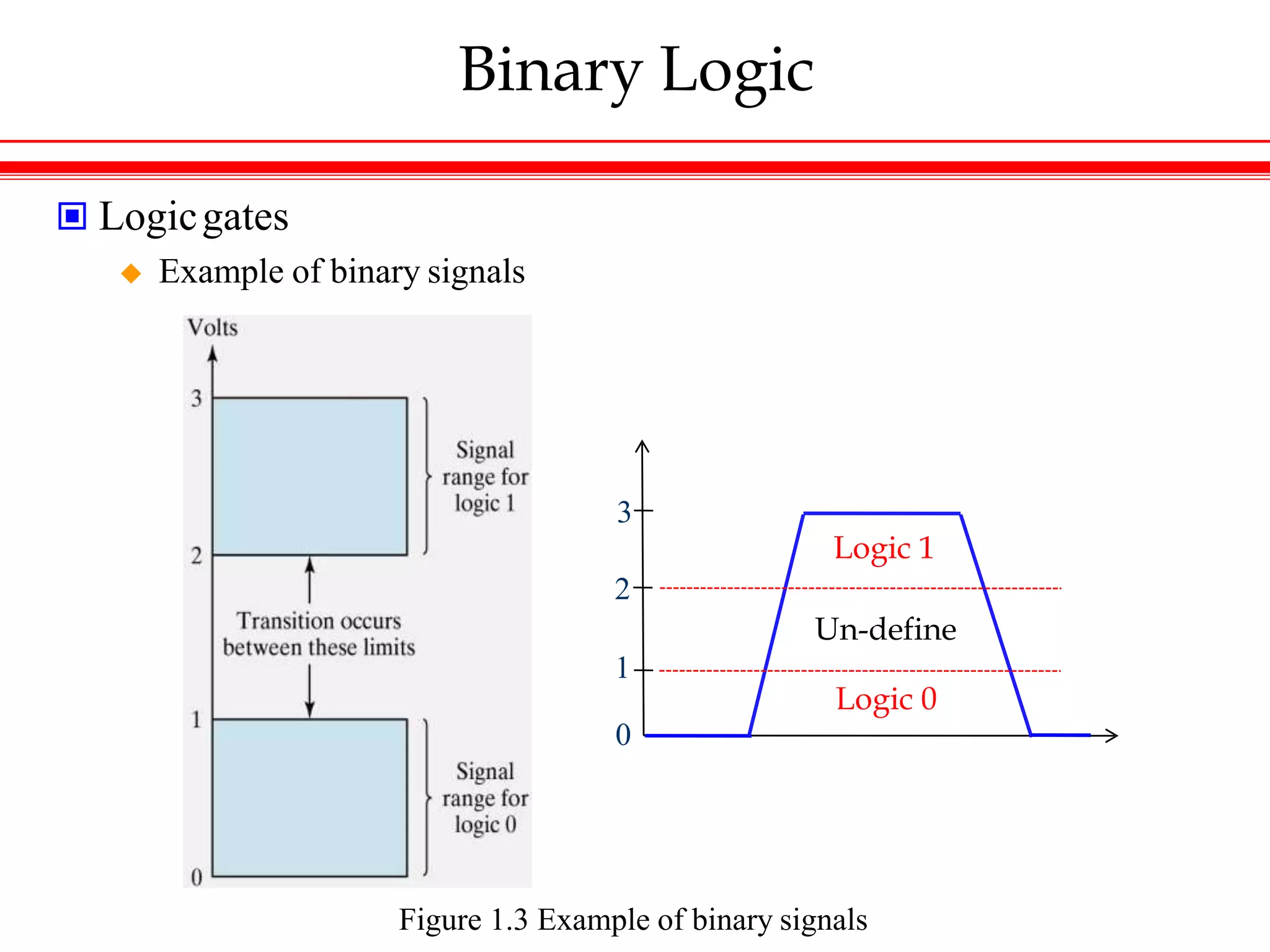Binary Logic
 Logicgates
 Example of binary signals
3
Logic 1
2
Un-define
1
Logic 0
0
Figure 1.3 Example of binary signals
 