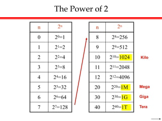 The Power of 2
n 2n
0 20=1
1 21=2
2 22=4
3 23=8
4 24=16
5 25=32
6 26=64
7 27=128
n 2n
8 28=256
9 29=512
10 210=1024
11 211=2048
12 212=4096
20 220=1M
30 230=1G
40 240=1T
Mega
Giga
Tera
Kilo
 