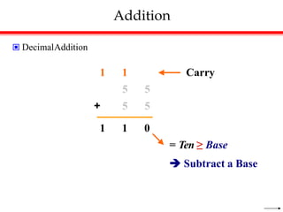 Addition
 DecimalAddition
1 1 0
= Ten ≥ Base
 Subtract a Base
1 1
5 5
+ 5 5
Carry
 