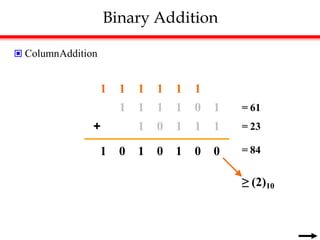 Binary Addition
 ColumnAddition
1 1 1 1 1 1
1 1 1 1 0 1 = 61
+ 1 0 1 1 1 = 23
1 0 1 0 1 0 0 = 84
≥ (2)10
 