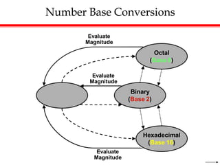 Number Base Conversions
Decimal
(Base 10)
Binary
(Base 2)
Evaluate
Magnitude
Octal
(Base 8)
Evaluate
Magnitude
Hexadecimal
(Base 16)
Evaluate
Magnitude
 
