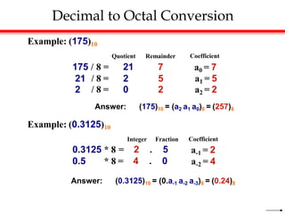 Decimal to Octal Conversion
Example: (175)10
Answer: (175)10 = (a2 a1 a0)8 = (257)8
Quotient
175 / 8 = 21
Remainder
7
Coefficient
a0 = 7
21 / 8 = 2 5 a1 = 5
2 / 8 = 0 2 a2 = 2
Example: (0.3125)10
Answer: (0.3125)10 = (0.a-1 a-2 a-3)8 = (0.24)8
0.3125 * 8 =
0.5 * 8 =
Integer Fraction
2 . 5
4 . 0
Coefficient
a-1 = 2
a-2 = 4
 
