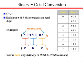 Binary − Octal Conversion
 8 =23
 Each group of 3 bits represents an octal
digit
Octal Binary
0 0 0 0
1 0 0 1
2 0 1 0
3 0 1 1
4 1 0 0
5 1 0 1
6 1 1 0
7 1 1 1
Example:
( 1 0 1 1 0 . 0 1 )2
Assume Zeros
( 2 6 . 2 )8
Works both ways (Binary to Octal & Octal to Binary)
 