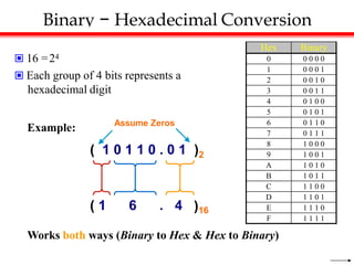 Binary − Hexadecimal Conversion
 16 =24
 Each group of 4 bits represents a
hexadecimal digit
Hex Binary
0 0 0 0 0
1 0 0 0 1
2 0 0 1 0
3 0 0 1 1
4 0 1 0 0
5 0 1 0 1
6 0 1 1 0
7 0 1 1 1
8 1 0 0 0
9 1 0 0 1
A 1 0 1 0
B 1 0 1 1
C 1 1 0 0
D 1 1 0 1
E 1 1 1 0
F 1 1 1 1
Example:
( 1 0 1 1 0 . 0 1 )2
( 1 6 . 4 )16
Assume Zeros
Works both ways (Binary to Hex & Hex to Binary)
 