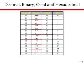 Decimal, Binary, Octal and Hexadecimal
Decimal Binary Octal Hex
00 0000 00 0
01 0001 01 1
02 0010 02 2
03 0011 03 3
04 0100 04 4
05 0101 05 5
06 0110 06 6
07 0111 07 7
08 1000 10 8
09 1001 11 9
10 1010 12 A
11 1011 13 B
12 1100 14 C
13 1101 15 D
14 1110 16 E
15 1111 17 F
 