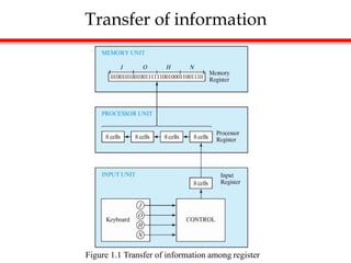 Transfer of information
Figure 1.1 Transfer of information among register
 