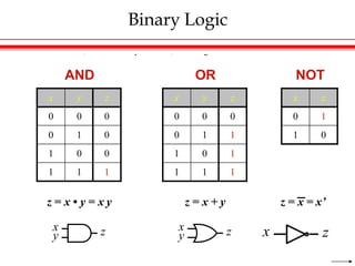 Binary Logic
 Truth Tables, Boolean Expressions, and LogicGates
x y z
0 0 0
0 1 0
1 0 0
1 1 1
x y z
0 0 0
0 1 1
1 0 1
1 1 1
x z
0 1
1 0
AND OR NOT
x
y z x
y z
z = x • y = x y z = x + y z = x = x’
x z
 