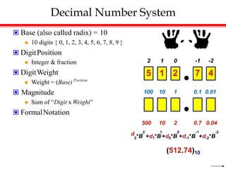 Decimal Number System
 Base (also called radix) = 10
 10 digits { 0, 1, 2, 3, 4, 5, 6, 7, 8, 9 }
 DigitPosition
 Integer & fraction
 DigitWeight
 Weight = (Base) Position
 Magnitude
 Sum of “Digit x Weight”
 FormalNotation
2 1 0 -1 -2
5 1 2 7 4
100 10 1 0.1 0.01
500 10 2 0.7 0.04
d 2 1 0 -1 -2
2*B +d1*B +d0*B +d-1*B +d-2*B
(512.74)10
 