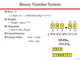 Binary Number System
 Base =2
 2 digits { 0, 1 }, called binary digits or“bits”
 Weights
 Weight = (Base) Position
 Magnitude
 Sum of “Bit x Weight”
 FormalNotation
 Groups ofbits 4 bits = Nibble
8 bits = Byte
2 1 0 -1 -2
4 2 1 1/2 1/4
1 0 1 0 1
1 *22
+0 *21
+1 *20
+0 *2-1
+1 *2-
2
=(5.25)10
(101.01)2
1 0 1 1
1 1 0 0 0 1 0 1
 