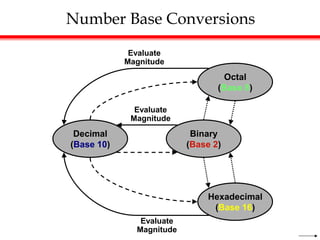 Chapter 1 digital systems and binary numbers | PDF