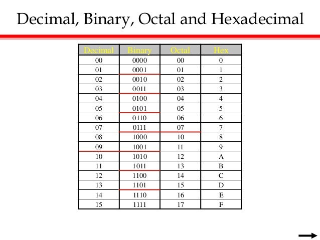 Binary Octal Hexadecimal Chart