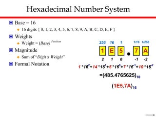 Hexadecimal Number System
 Base = 16
 16 digits { 0, 1, 2, 3, 4, 5, 6, 7, 8, 9, A, B, C, D, E, F }
 Weights
 Weight = (Base) Position
 Magnitude
 Sum of “Digit x Weight”
 Formal Notation
1 0 -1
2 -2
16 1 1/16
256 1/256
1 E 5 7 A
1 *162
+14 *161
+5 *160
+7 *16-1
+10 *16-2
=(485.4765625)10
(1E5.7A)16
 