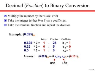Decimal (Fraction) to Binary Conversion
 Multiply the number by the ‘Base’ (=2)
 Take the integer (either 0 or 1) as a coefficient
 Take the resultant fraction and repeat the division
Example: (0.625)10
Integer Fraction Coefficient
Answer: (0.625)10 = (0.a-1 a-2 a-3)2 = (0.101)2
MSB LSB
0.625 * 2 = 1 . 25
0.25 * 2 = 0 . 5 a-2 = 0
0.5 * 2 = 1 . 0 a-3 = 1
a-1 = 1
 