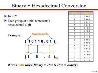 Binary − Hexadecimal Conversion
 16 = 24
 Each group of 4 bits represents a
hexadecimal digit
Hex Binary
0 0 0 0 0
1 0 0 0 1
2 0 0 1 0
3 0 0 1 1
4 0 1 0 0
5 0 1 0 1
6 0 1 1 0
7 0 1 1 1
8 1 0 0 0
9 1 0 0 1
A 1 0 1 0
B 1 0 1 1
C 1 1 0 0
D 1 1 0 1
E 1 1 1 0
F 1 1 1 1
Example:
( 1 0 1 1 0 . 0 1 )2
( 1 6 . 4 )16
Assume Zeros
Works both ways (Binary to Hex & Hex to Binary)
 