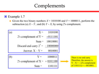 Complements
 Example 1.7
 Given the two binary numbers X = 1010100 and Y = 1000011, perform the
subtraction (a) X – Y ; and (b) Y  X, by using 2's complement.
There is no end carry.
Therefore, the answer is
Y – X =  (2's complement
of 1101111) =  0010001.
 